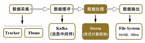 技術分享