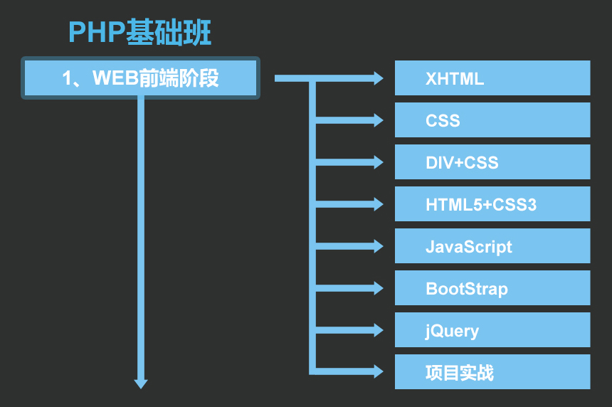 1.WEB前端阶段