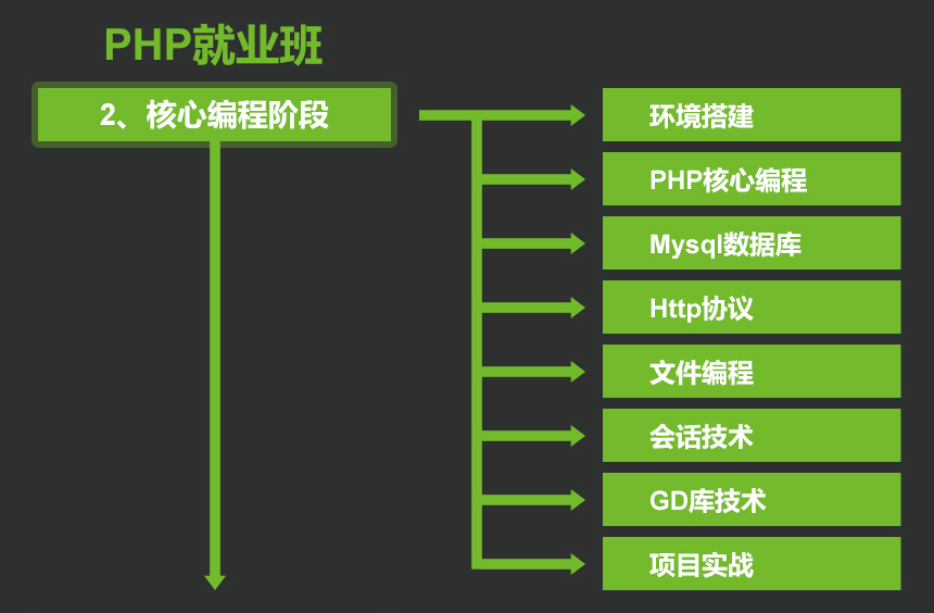 2.核心编程阶段