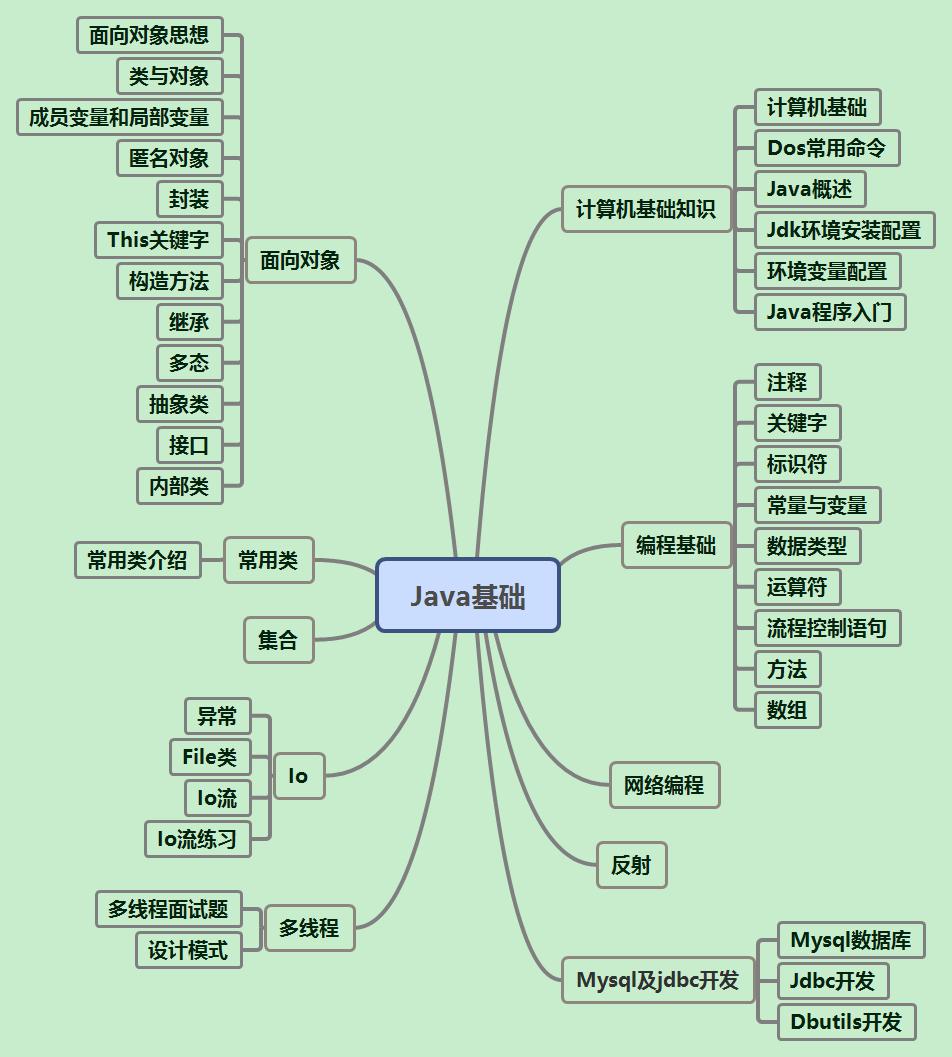 Java培训之轻松精通Java学习路线连载1-基础篇!