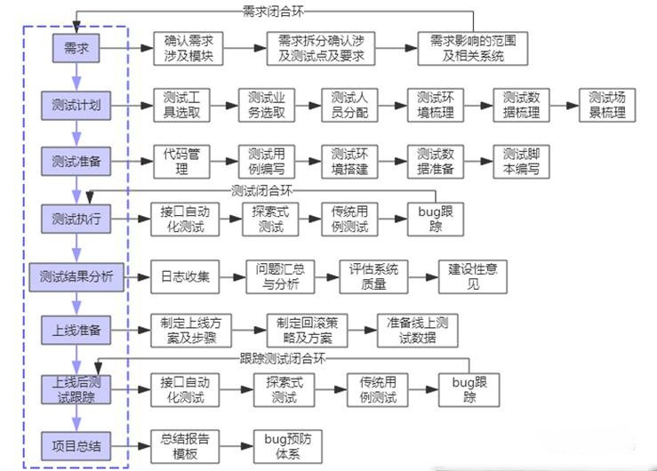 软件测试之产品测试流程