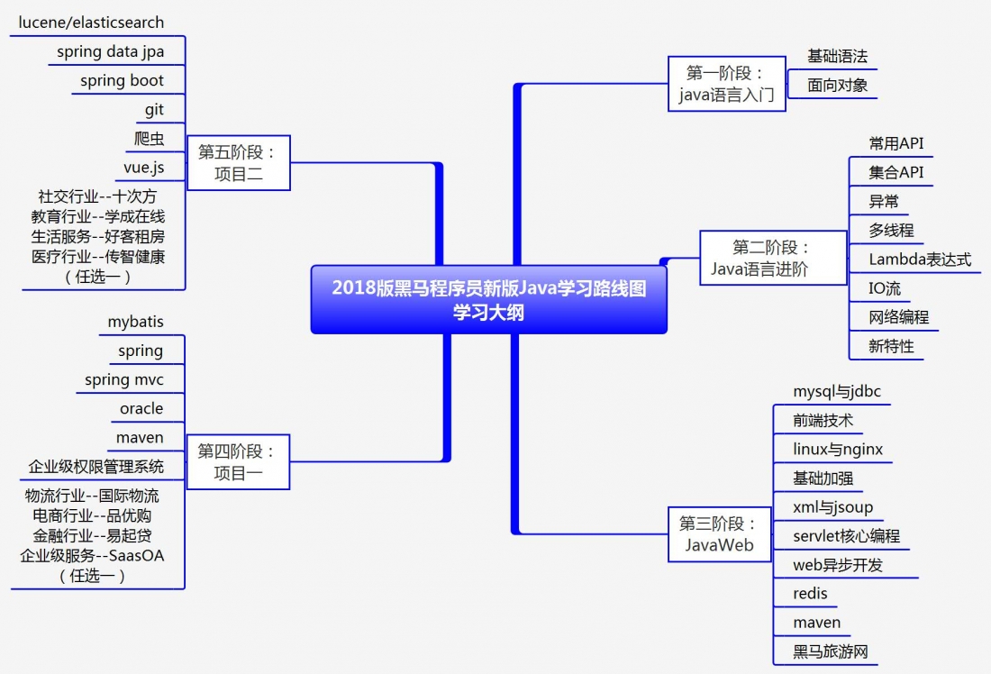 2018年新版Java学习路线图(内含大纲+视频+工具+教材+面试)