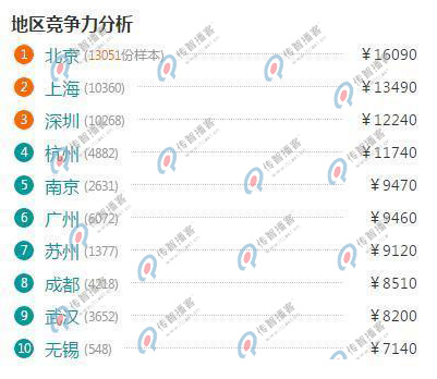 web前端工程师工资是多少？