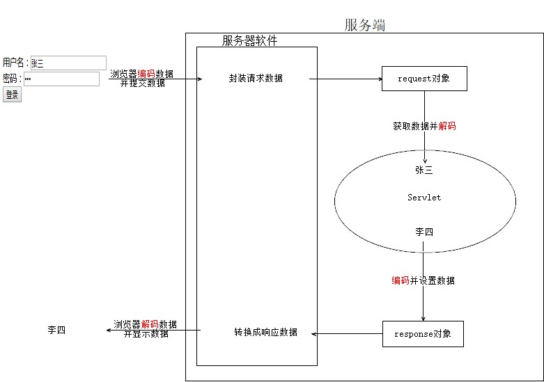 web应用的请求和相应字符集设置