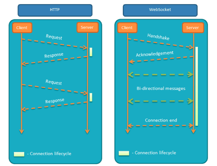 WebSocket分析及实践