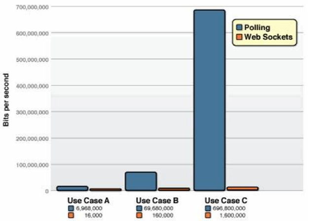 WebSocket分析及实践