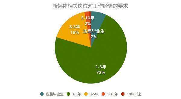 想做新媒体运营需要具备那些能力？