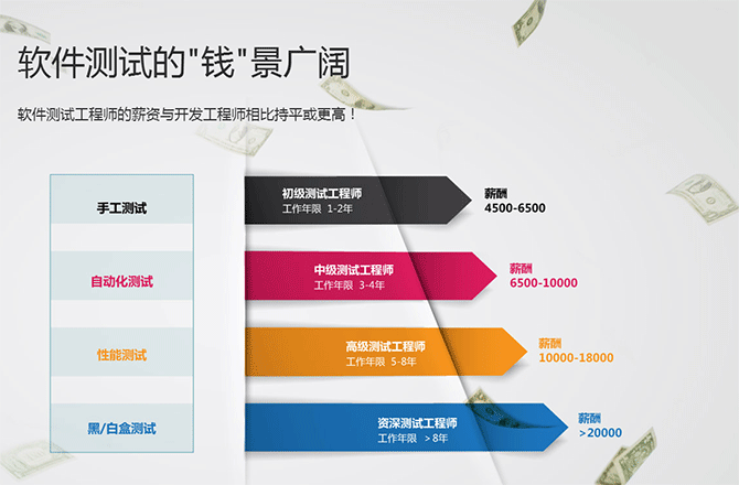 首页  软件测试技术文章  正文  软件测试培训机构学费多少?