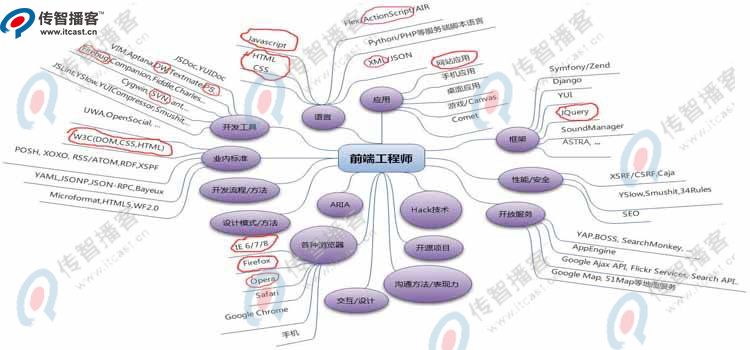 web前端培训