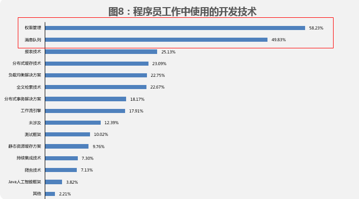 热门it技术