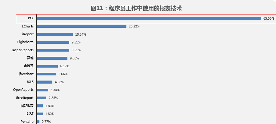 热门IT技术