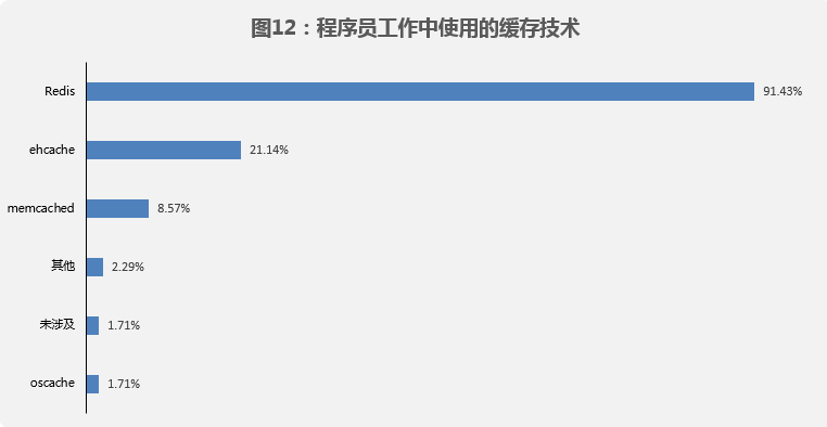 热门IT技术