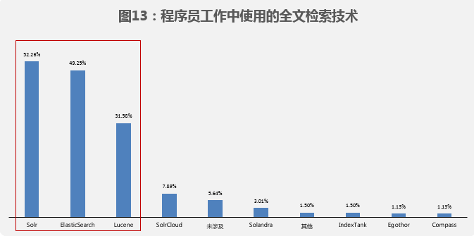 热门IT技术