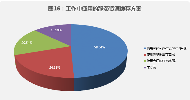 热门IT技术培训