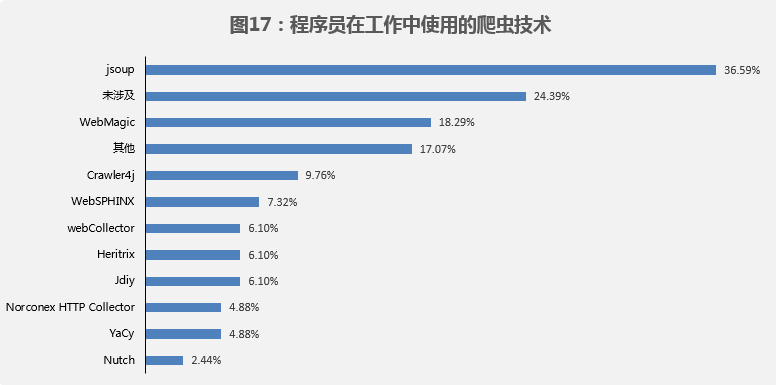 热门it技术