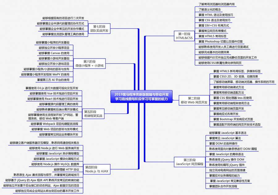 2019新版前端与移动开发学习路线图(视频+工