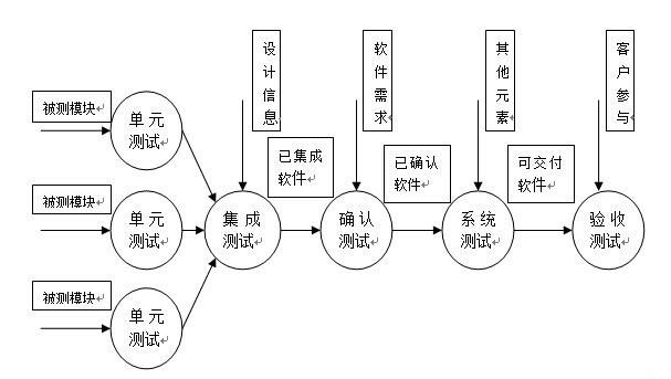 软件测试方向的面试题答案分享