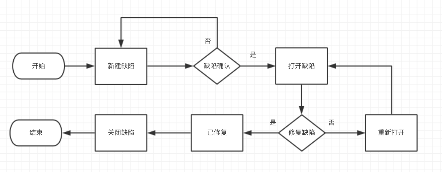 软件测试的流程都有那些