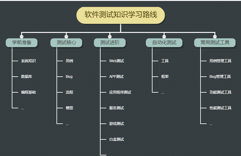 软件测试学习路线图