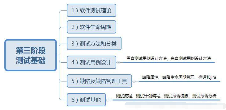 软件测试学习路线图