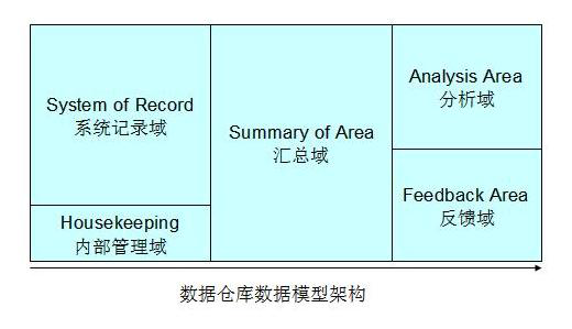 云计算大数据：数据仓库建模