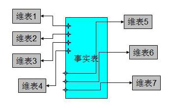 数据仓库建模