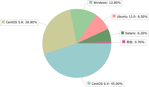 为什么都用linux做服务器