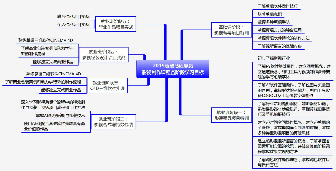 影视后期动画培训要学啥