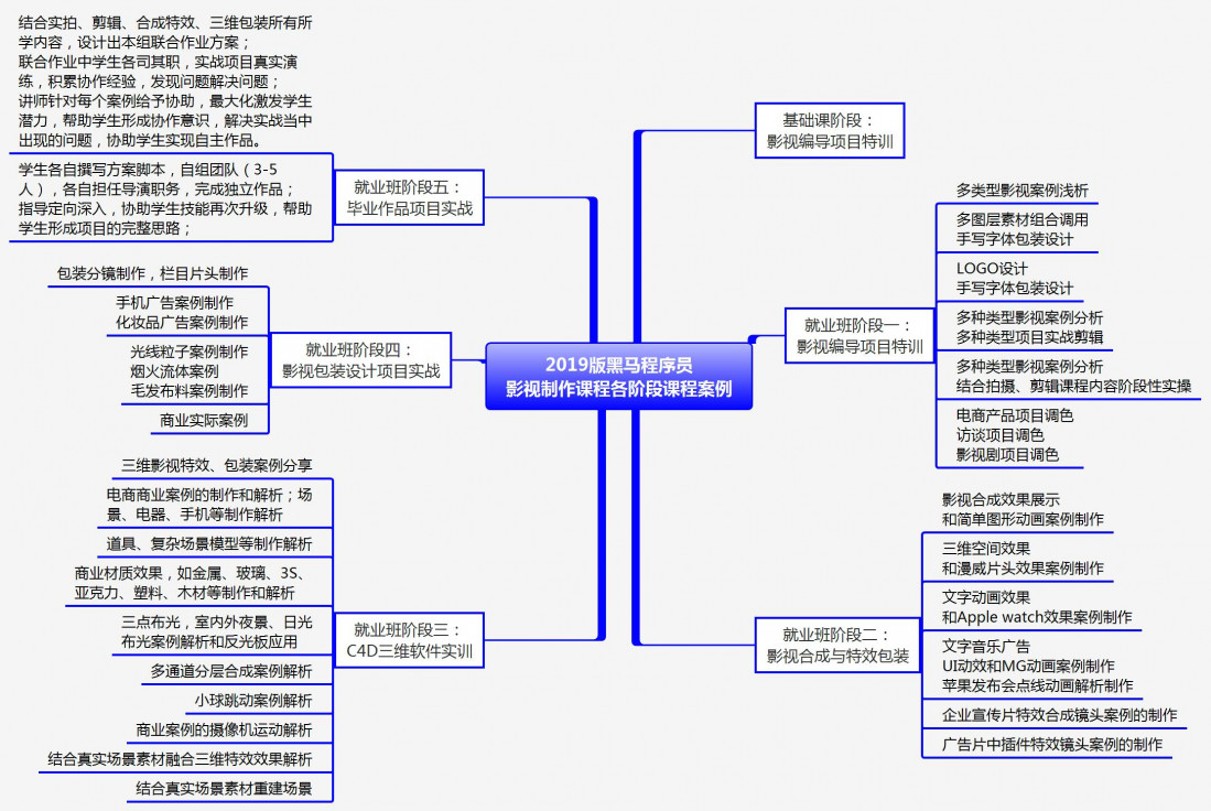 传智播客影视制作学习大纲分享