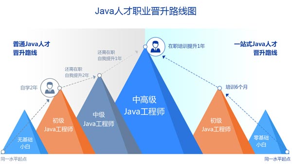 java晋升线路