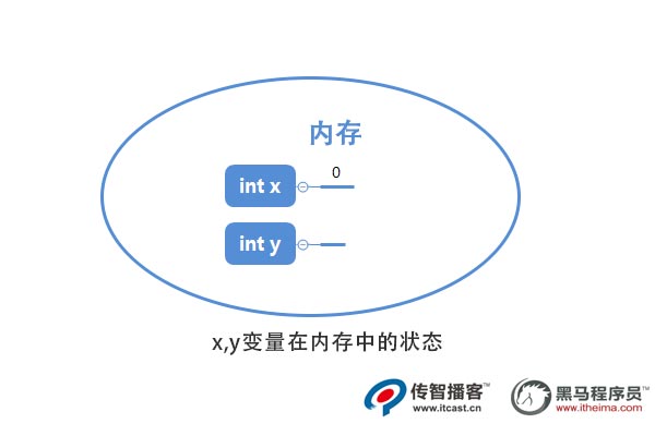 java 变量内存状态