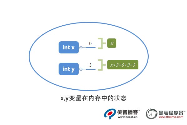 java内存变量状态2