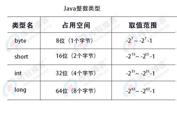 java整数型变量