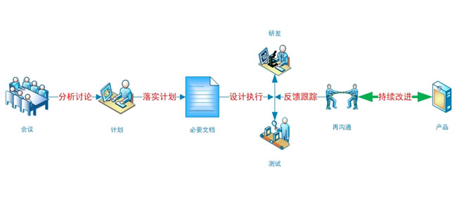 软件测试流程