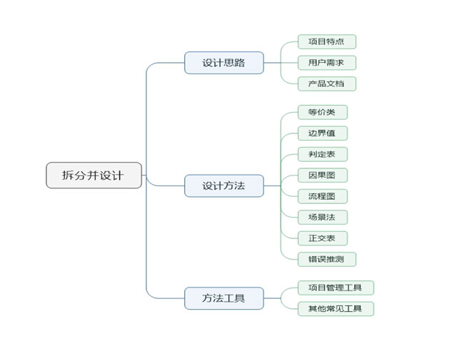 产品功能分解思路