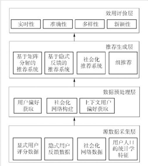 内容推荐系统