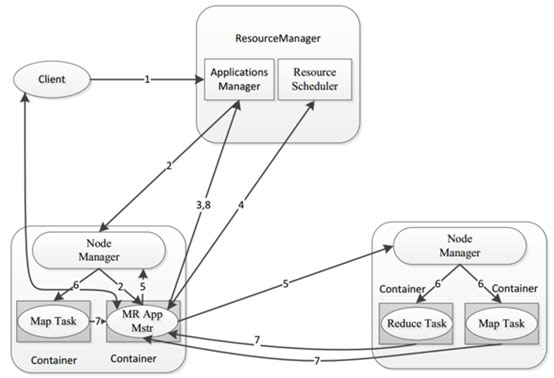 YARN的架构和工作流程