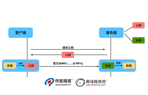 Django+HTTPS开发环境3