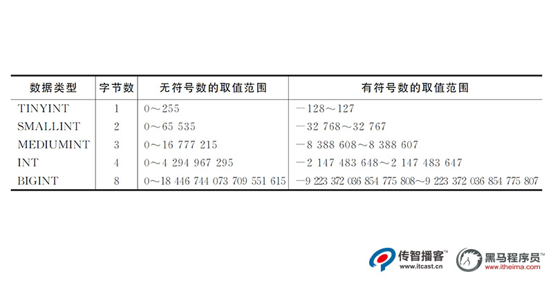 整数类型取值范围