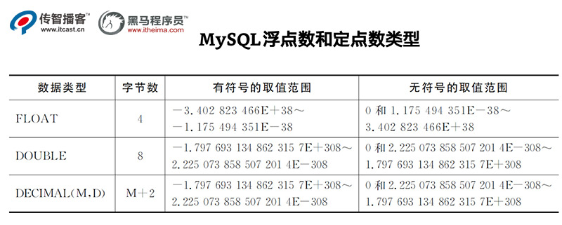 浮点数类型和定点数类型