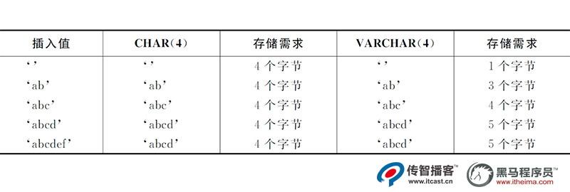 CHAR和VARCHAR类型