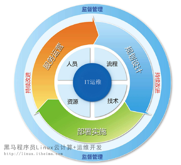 运维发展和linux系统01