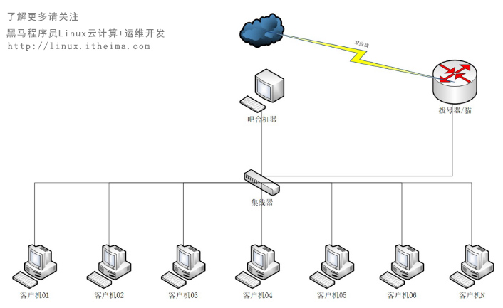 运维发展和linux系统02