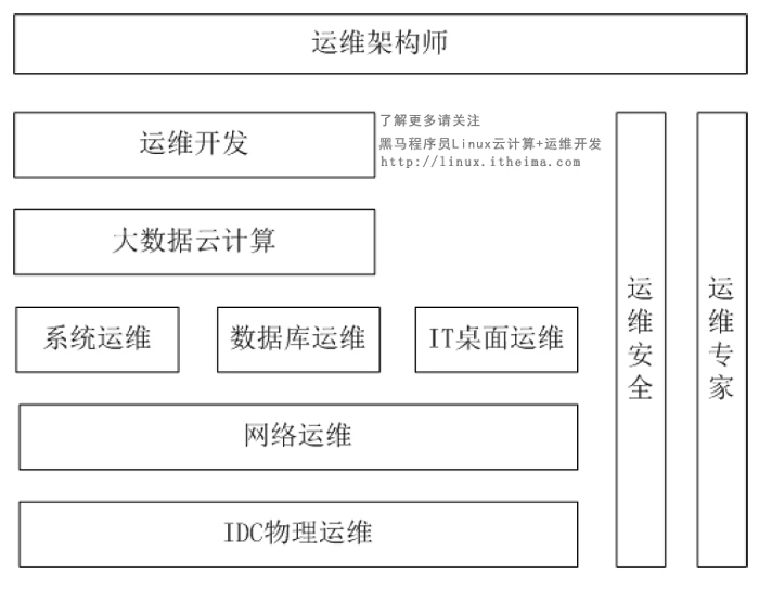 运维发展和linux系统03