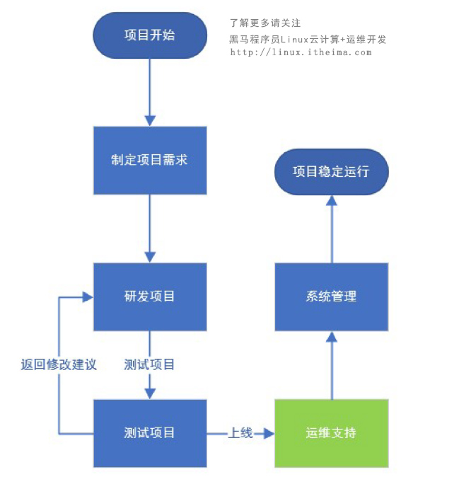 运维发展和linux系统04