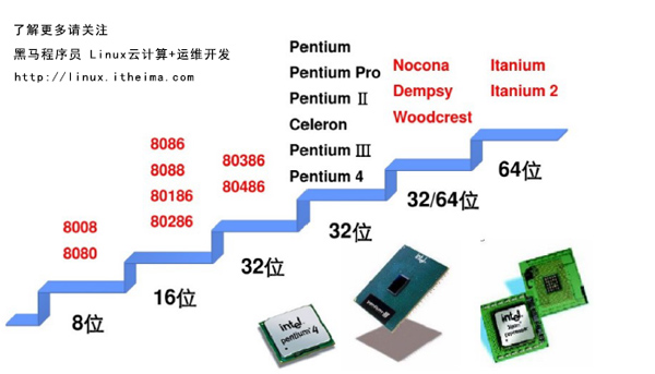 运维发展和linux系统06