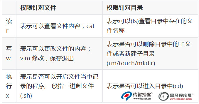 linux权限管理01