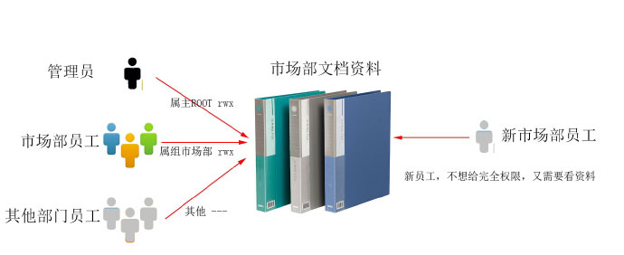 linux权限管理30