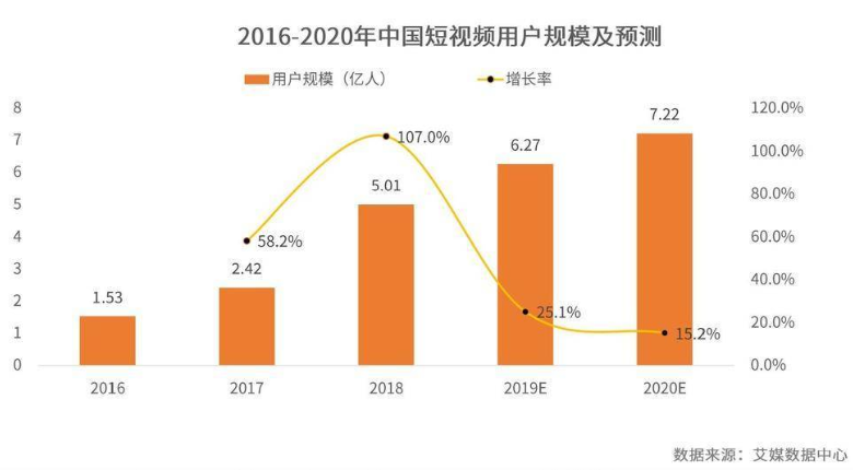 短视频规模预测