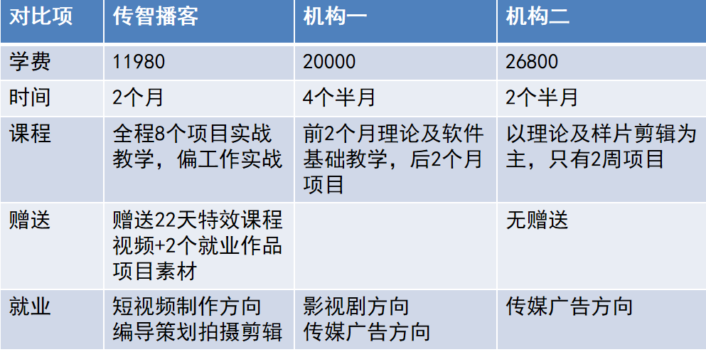 影视制作培训机构对比